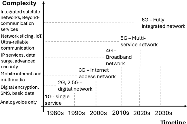 Figure 1 for A Survey on the Integration of Generative AI for Critical Thinking in Mobile Networks