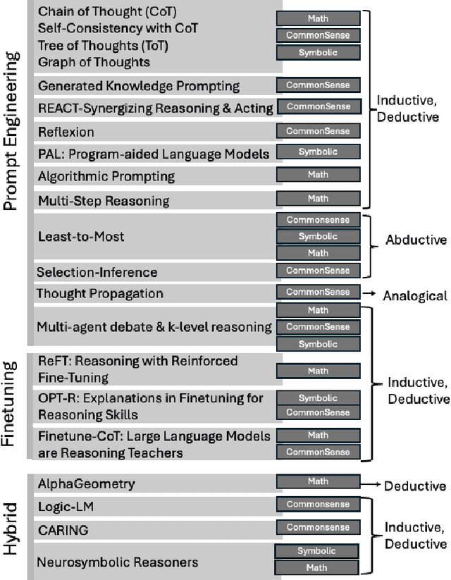 Figure 2 for A Survey on the Integration of Generative AI for Critical Thinking in Mobile Networks