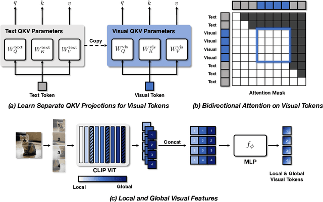 Figure 3 for Rethinking Visual Information Processing in Multimodal LLMs