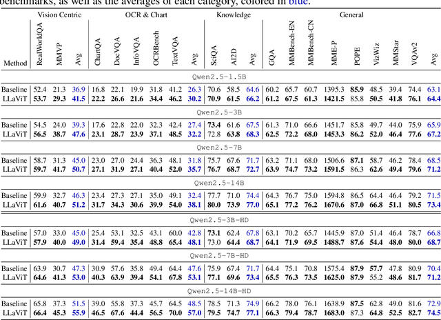 Figure 4 for Rethinking Visual Information Processing in Multimodal LLMs