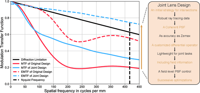 Figure 1 for Successive optimization of optics and post-processing with differentiable coherent PSF operator and field information