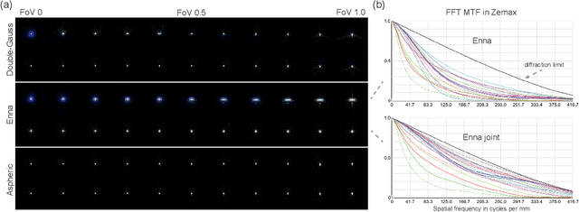 Figure 2 for Successive optimization of optics and post-processing with differentiable coherent PSF operator and field information
