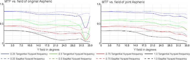 Figure 3 for Successive optimization of optics and post-processing with differentiable coherent PSF operator and field information