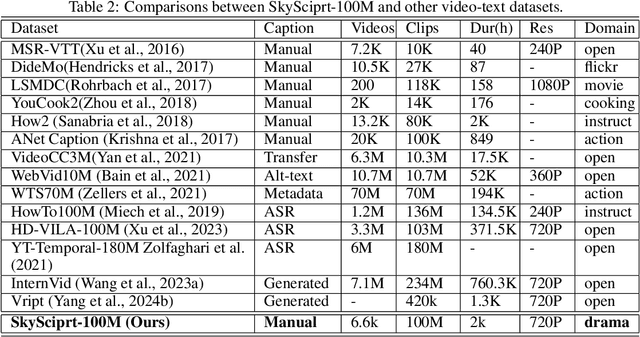 Figure 4 for SkyScript-100M: 1,000,000,000 Pairs of Scripts and Shooting Scripts for Short Drama