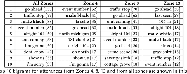Figure 2 for Race and Privacy in Broadcast Police Communications