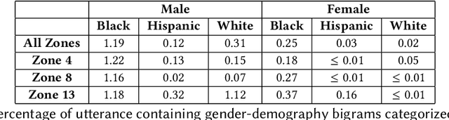 Figure 4 for Race and Privacy in Broadcast Police Communications