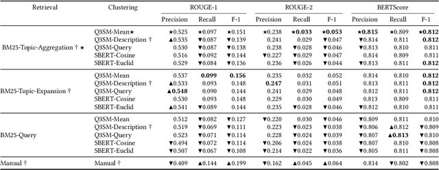 Figure 4 for Retrieve-Cluster-Summarize: An Alternative to End-to-End Training for Query-specific Article Generation