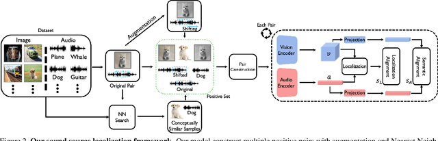 Figure 3 for Sound Source Localization is All about Cross-Modal Alignment