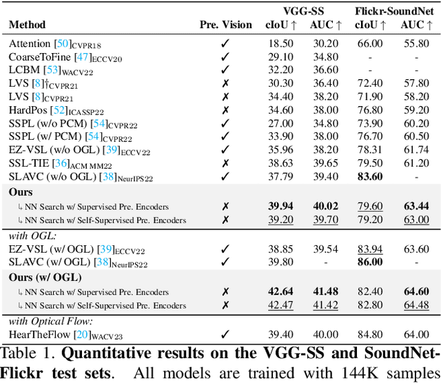 Figure 2 for Sound Source Localization is All about Cross-Modal Alignment