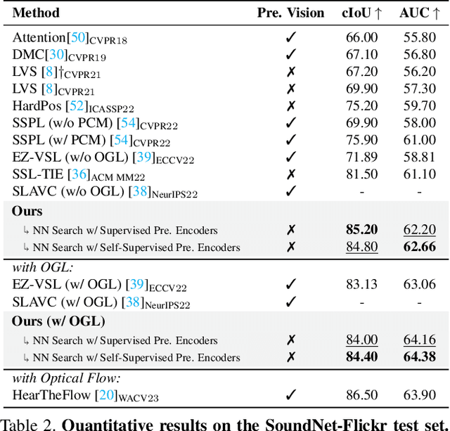Figure 4 for Sound Source Localization is All about Cross-Modal Alignment