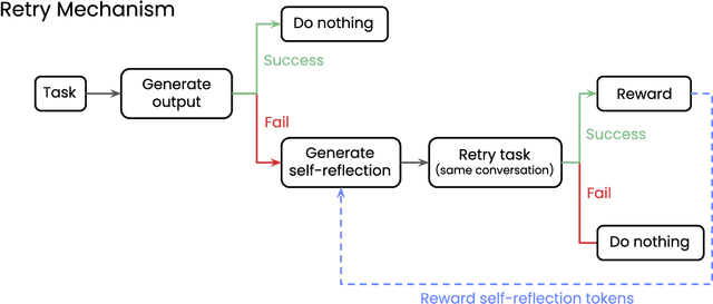 Figure 1 for Reflect, Retry, Reward: Self-Improving LLMs via Reinforcement Learning