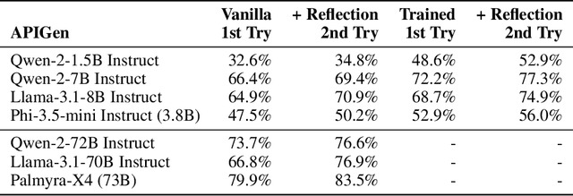 Figure 2 for Reflect, Retry, Reward: Self-Improving LLMs via Reinforcement Learning