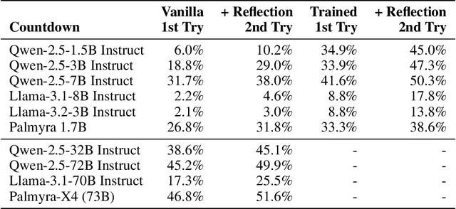 Figure 3 for Reflect, Retry, Reward: Self-Improving LLMs via Reinforcement Learning
