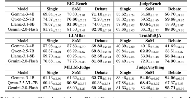Figure 2 for Multi-Agent Debate for LLM Judges with Adaptive Stability Detection