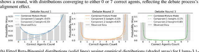 Figure 4 for Multi-Agent Debate for LLM Judges with Adaptive Stability Detection