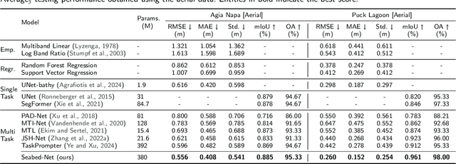 Figure 4 for Seabed-Net: A multi-task network for joint bathymetry estimation and seabed classification from remote sensing imagery in shallow waters