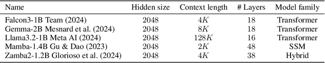 Figure 2 for Fine-grained Analysis of Brain-LLM Alignment through Input Attribution