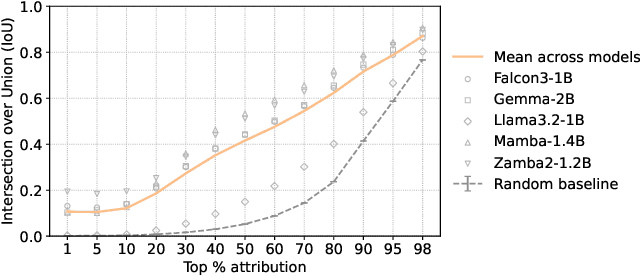 Figure 3 for Fine-grained Analysis of Brain-LLM Alignment through Input Attribution