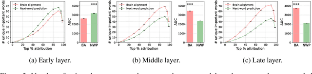 Figure 4 for Fine-grained Analysis of Brain-LLM Alignment through Input Attribution