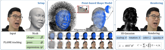 Figure 2 for PSAvatar: A Point-based Morphable Shape Model for Real-Time Head Avatar Animation with 3D Gaussian Splatting
