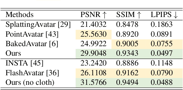 Figure 1 for PSAvatar: A Point-based Morphable Shape Model for Real-Time Head Avatar Animation with 3D Gaussian Splatting