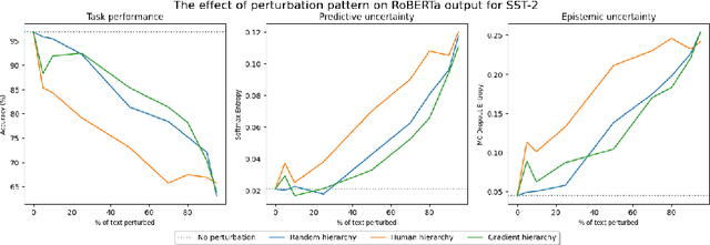 Figure 2 for Investigating the Impact of Model Instability on Explanations and Uncertainty