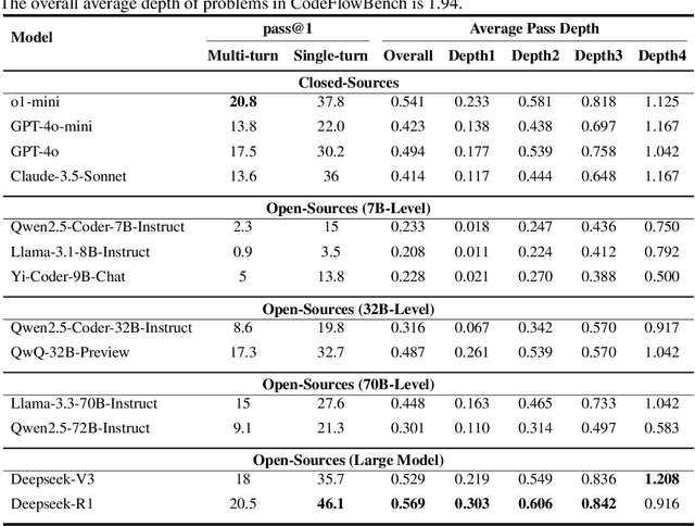 Figure 2 for CodeFlowBench: A Multi-turn, Iterative Benchmark for Complex Code Generation