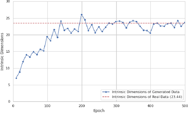 Figure 1 for Quantifying Manifolds: Do the manifolds learned by Generative Adversarial Networks converge to the real data manifold