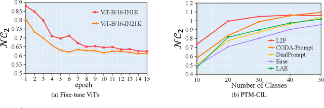 Figure 1 for Enhancing Pre-Trained Model-Based Class-Incremental Learning through Neural Collapse