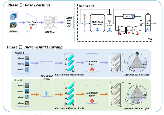 Figure 3 for Enhancing Pre-Trained Model-Based Class-Incremental Learning through Neural Collapse