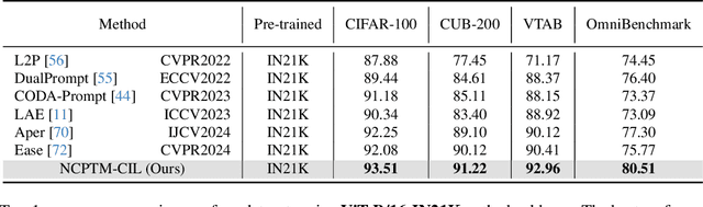 Figure 2 for Enhancing Pre-Trained Model-Based Class-Incremental Learning through Neural Collapse