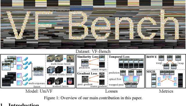 Figure 1 for A Unified Solution to Video Fusion: From Multi-Frame Learning to Benchmarking
