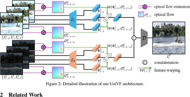 Figure 3 for A Unified Solution to Video Fusion: From Multi-Frame Learning to Benchmarking