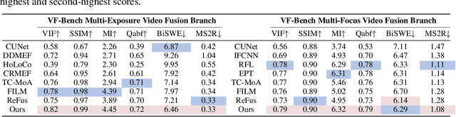 Figure 2 for A Unified Solution to Video Fusion: From Multi-Frame Learning to Benchmarking