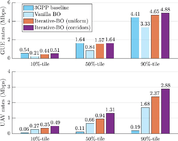 Figure 4 for Cellular Network Design for UAV Corridors via Data-driven High-dimensional Bayesian Optimization