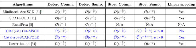 Figure 2 for Accelerating Distributed Optimization: A Primal-Dual Perspective on Local Steps