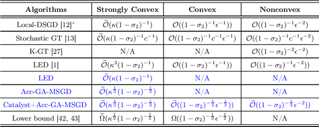 Figure 3 for Accelerating Distributed Optimization: A Primal-Dual Perspective on Local Steps