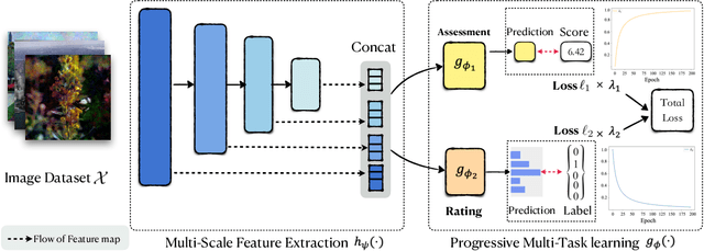 Figure 3 for PMT-IQA: Progressive Multi-task Learning for Blind Image Quality Assessment