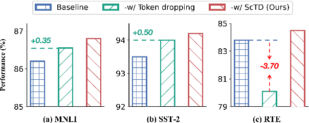 Figure 1 for Revisiting Token Dropping Strategy in Efficient BERT Pretraining