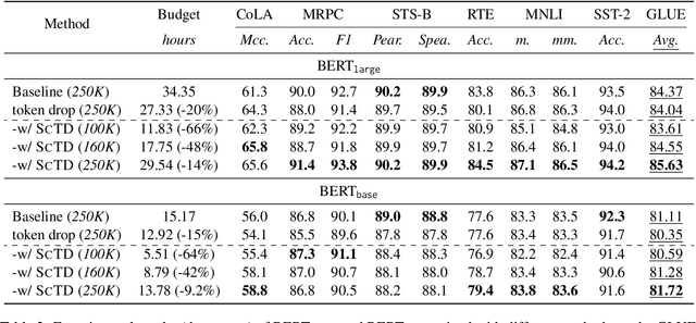 Figure 4 for Revisiting Token Dropping Strategy in Efficient BERT Pretraining
