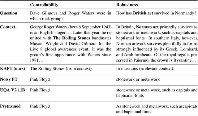 Figure 1 for Large Language Models with Controllable Working Memory