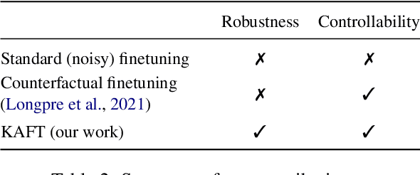 Figure 3 for Large Language Models with Controllable Working Memory