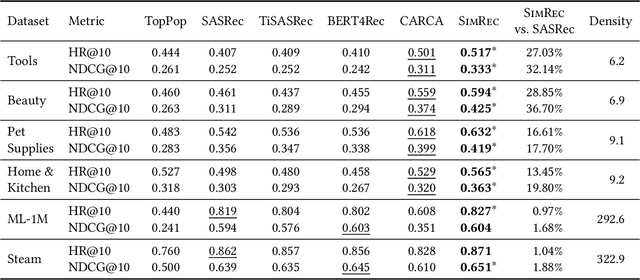 Figure 3 for SimRec: Mitigating the Cold-Start Problem in Sequential Recommendation by Integrating Item Similarity