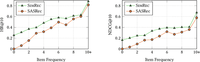 Figure 4 for SimRec: Mitigating the Cold-Start Problem in Sequential Recommendation by Integrating Item Similarity