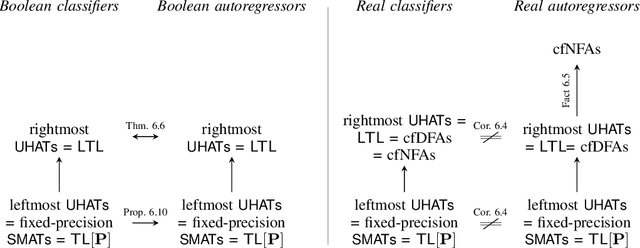 Figure 1 for Probability Distributions Computed by Hard-Attention Transformers