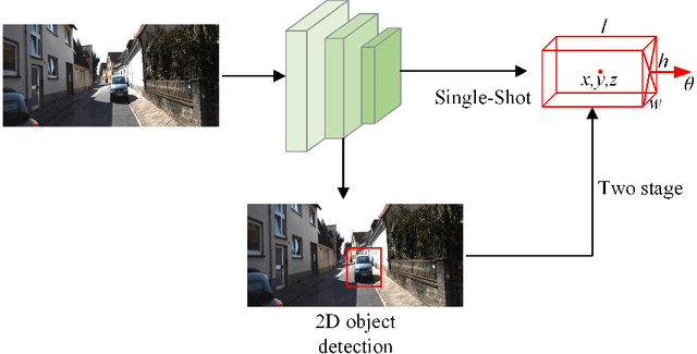 Figure 3 for A Comprehensive Review of 3D Object Detection in Autonomous Driving: Technological Advances and Future Directions