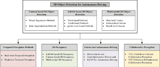 Figure 1 for A Comprehensive Review of 3D Object Detection in Autonomous Driving: Technological Advances and Future Directions