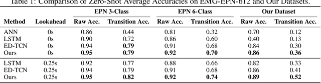 Figure 2 for ReactEMG: Zero-Shot, Low-Latency Intent Detection via sEMG