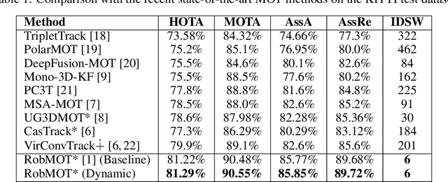 Figure 2 for Towards Accurate State Estimation: Kalman Filter Incorporating Motion Dynamics for 3D Multi-Object Tracking