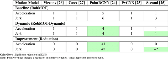 Figure 4 for Towards Accurate State Estimation: Kalman Filter Incorporating Motion Dynamics for 3D Multi-Object Tracking